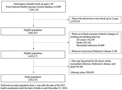 Changes in smoking, alcohol consumption, and the risk of Parkinson’s disease